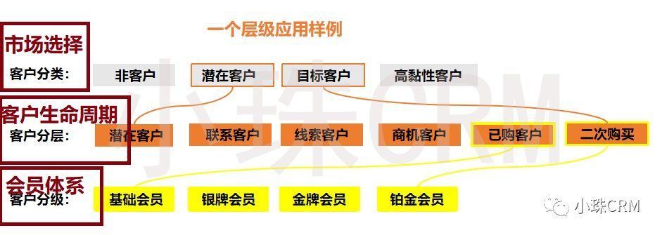 s实现CRM营销自动化，从理解客户分类、客户分层和客户分级开始