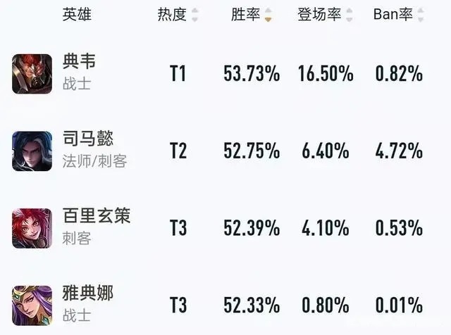 辅助装备|王者荣耀：S25赛季更新不到一周，野区之神已出现，强度远超猴子