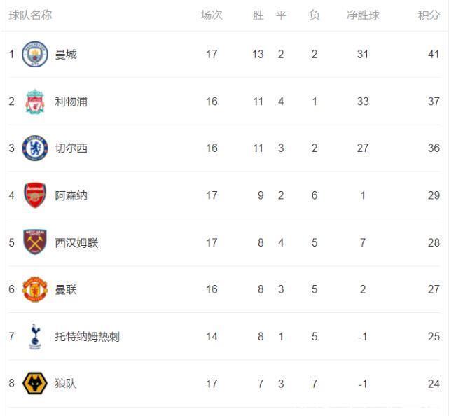 C罗|1-0,又赢了!英超豪门3连胜,C罗或成阿森纳争欧冠资格对手?