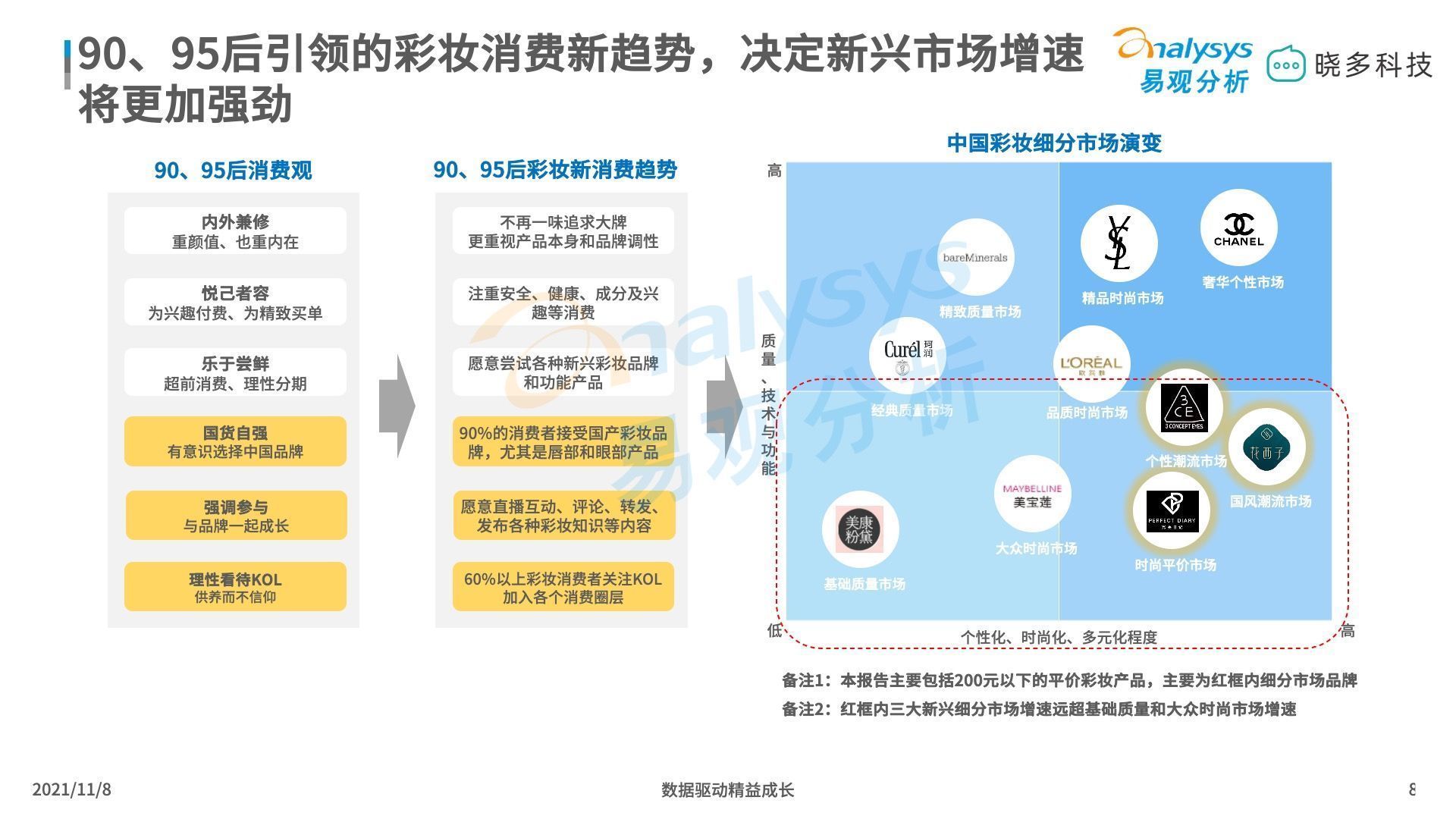 平价彩妆 平价彩妆中唇妆产品销售亮眼，定妆产品增长迅猛