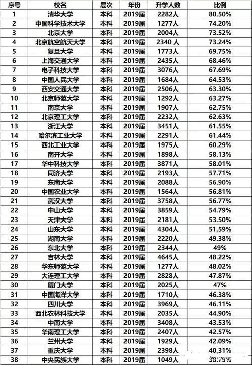 985高校升学率排行：北大第3，浙大跌出前10，武大华科排名较靠后