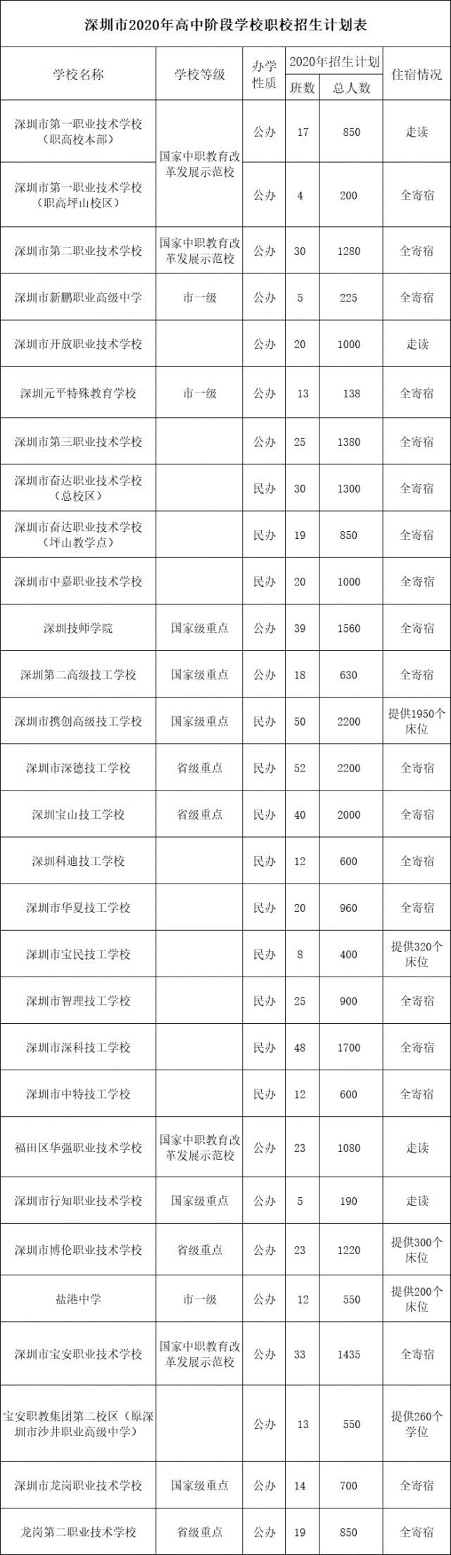 2020年中考人数93336人，考不上普通高中的学生去哪了？