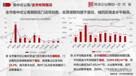 不动产|克而瑞：3月北京租赁住宅行业监测报告