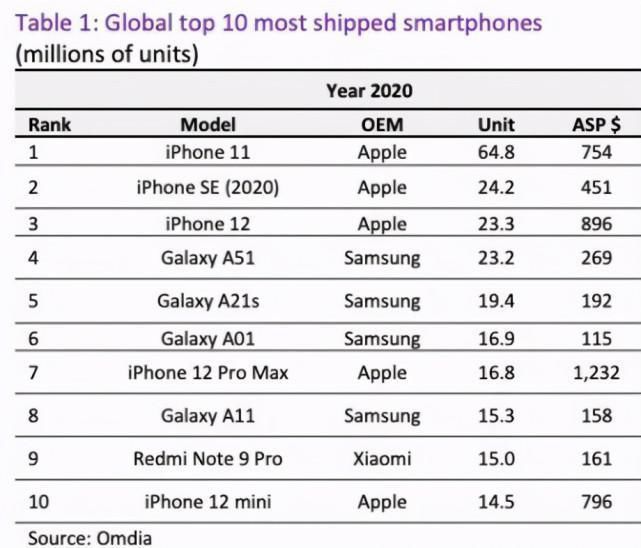 最强王者|全球手机“冠军”易主：销量碾压iPhone12 接替苹果XR的新王者！