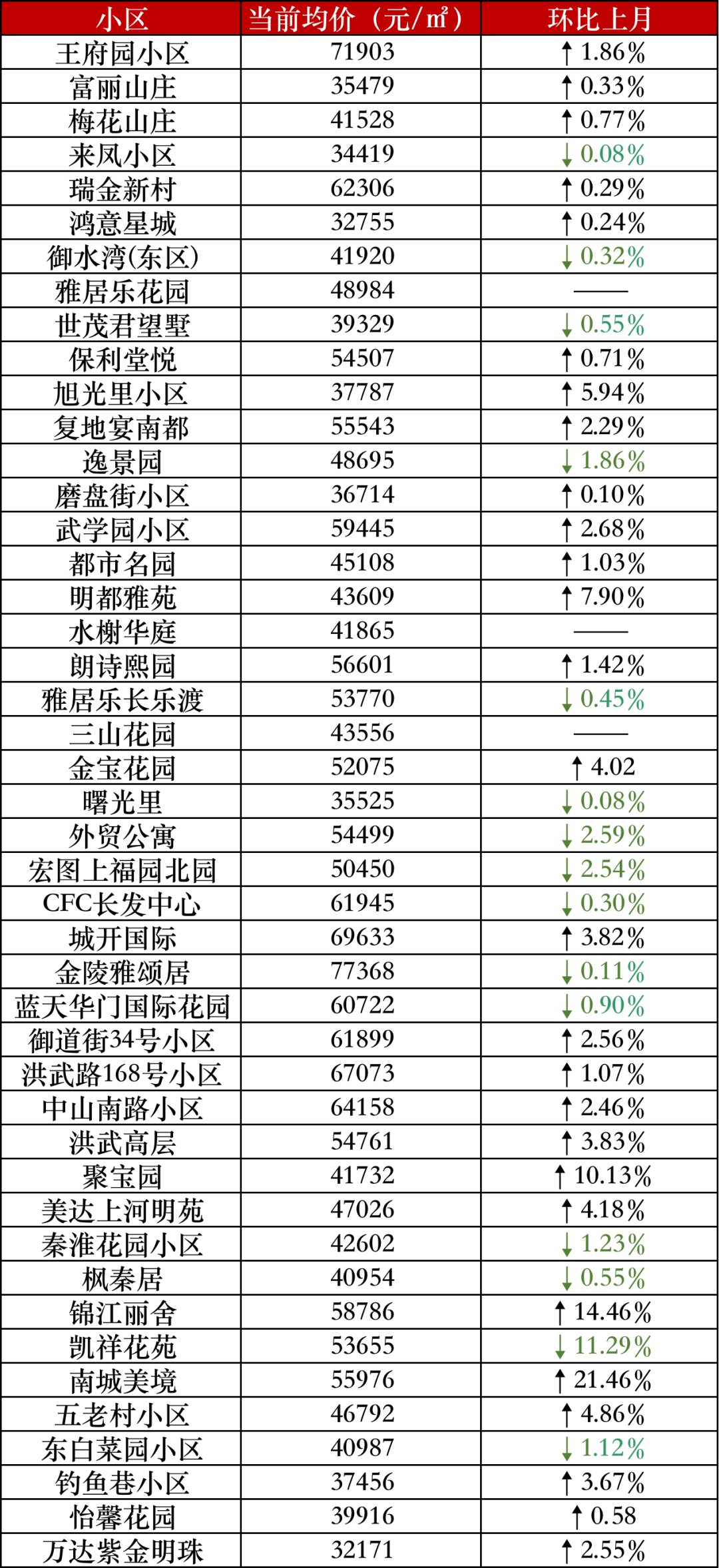 上涨|5大片区房价上涨！6月南京二手房价最新数据出炉！