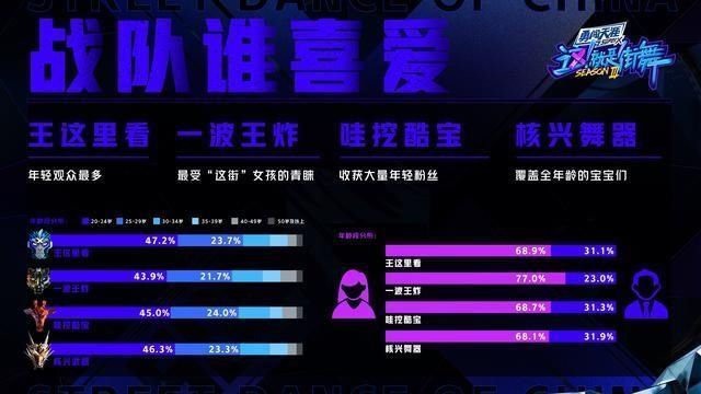 街舞2 优酷发布《街舞3》大数据铁粉日均近3小时''刷街''连续71天