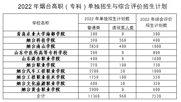 素质|选报时间提前！2022年烟台高职专科单招综招1.8万余人