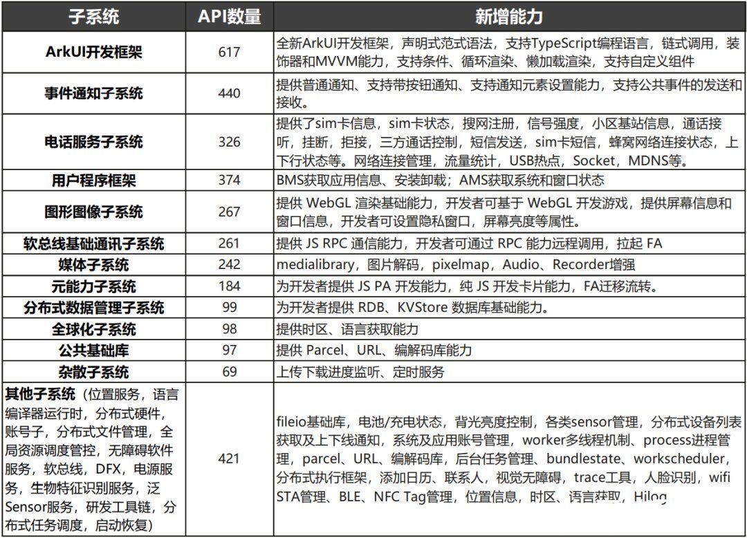 开发者|华为鸿蒙 HarmonyOS API Version 7 版本发布