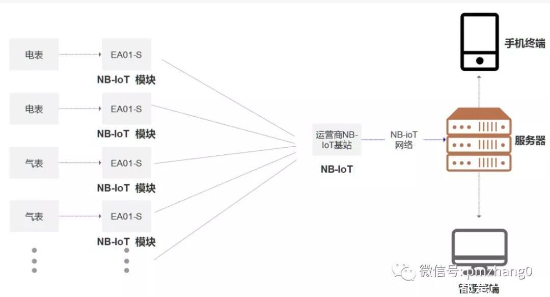 联网|物联网LPWA通信技术（1）：NB-IOT通信特点及主要场景应用