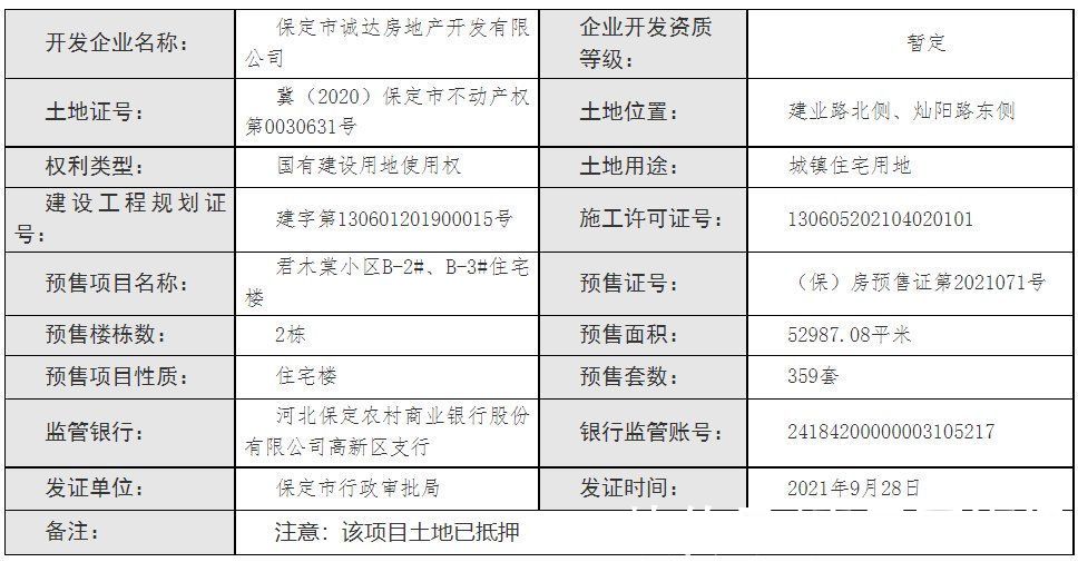 植物园|证件｜保定主城区连下4个预售许可证 700套房源入市