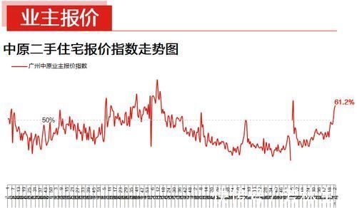 盘源|新年伊始,二手市场热度延续,成交大涨2成