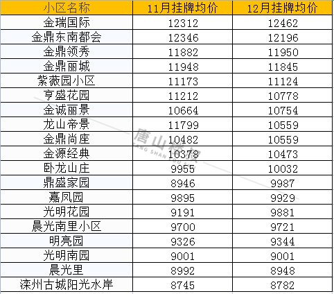 均价|唐山12月各区县最新房价数据出炉！涉及800+小区！你家是涨是跌