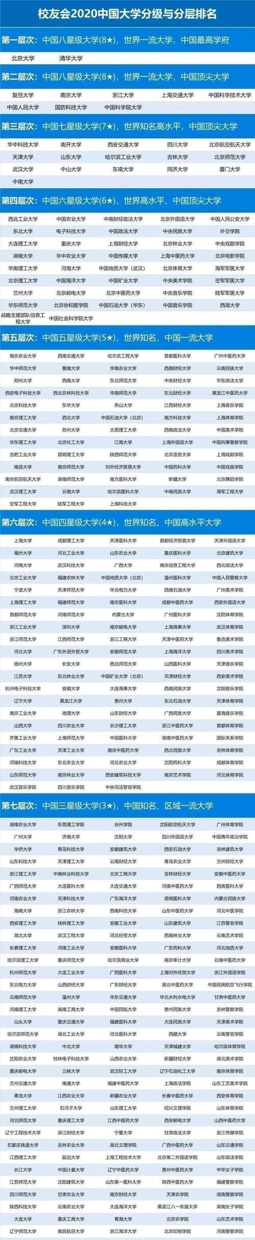 所大学|2020年高校排名“新鲜出炉”，层次分明，有理有据，网友赞同