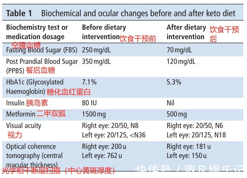 黄斑变性|10年糖尿病，眼睛快看不见了，生酮饮食几个月就好