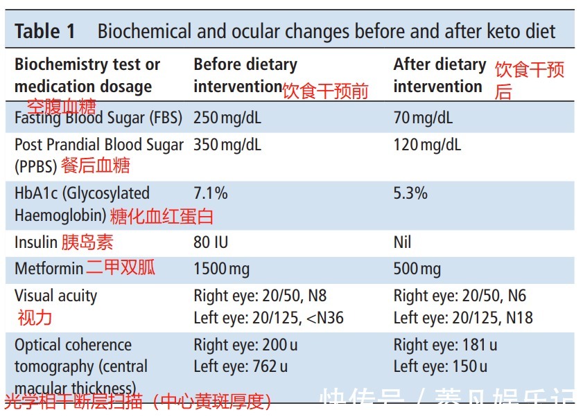 黄斑变性|10年糖尿病,眼睛快看不见了,生酮饮食几个月就好