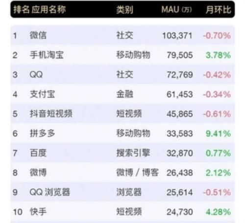 最多|用户最多的中国APP：拼多多第六，淘宝第二，榜首用户超12亿