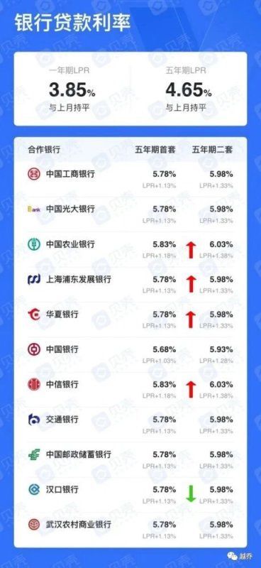 上海浦东发展银行|重锤！武汉房贷利率上调