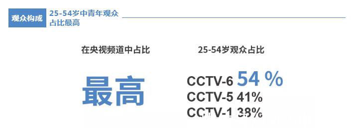 电影频道2021年成绩优异 以收视表现诠释媒体价值