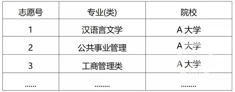 填报|重庆2021年普通高校招生有2种志愿模式 专业平行志愿很细化