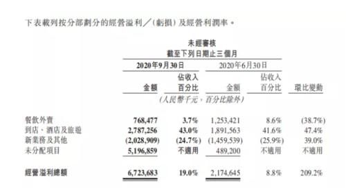 旅营|美团Q3到店、酒旅营收65亿元，国内酒店间夜量同比增长3.7%