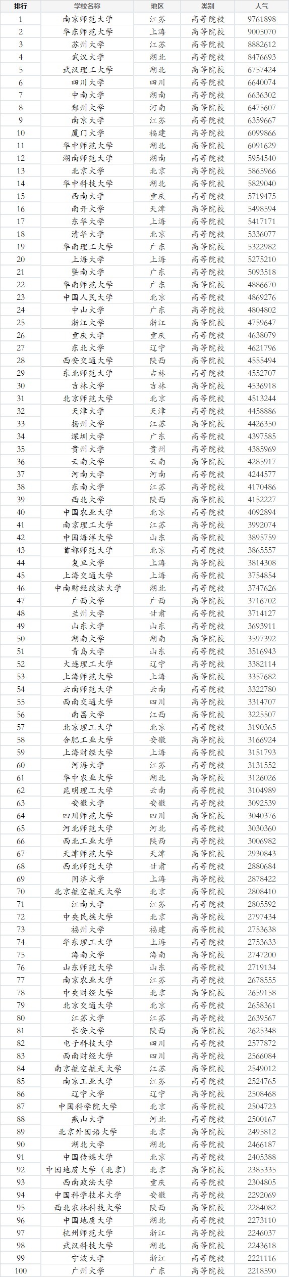 绝对意想不到！考研院校人气排行榜TOP100！