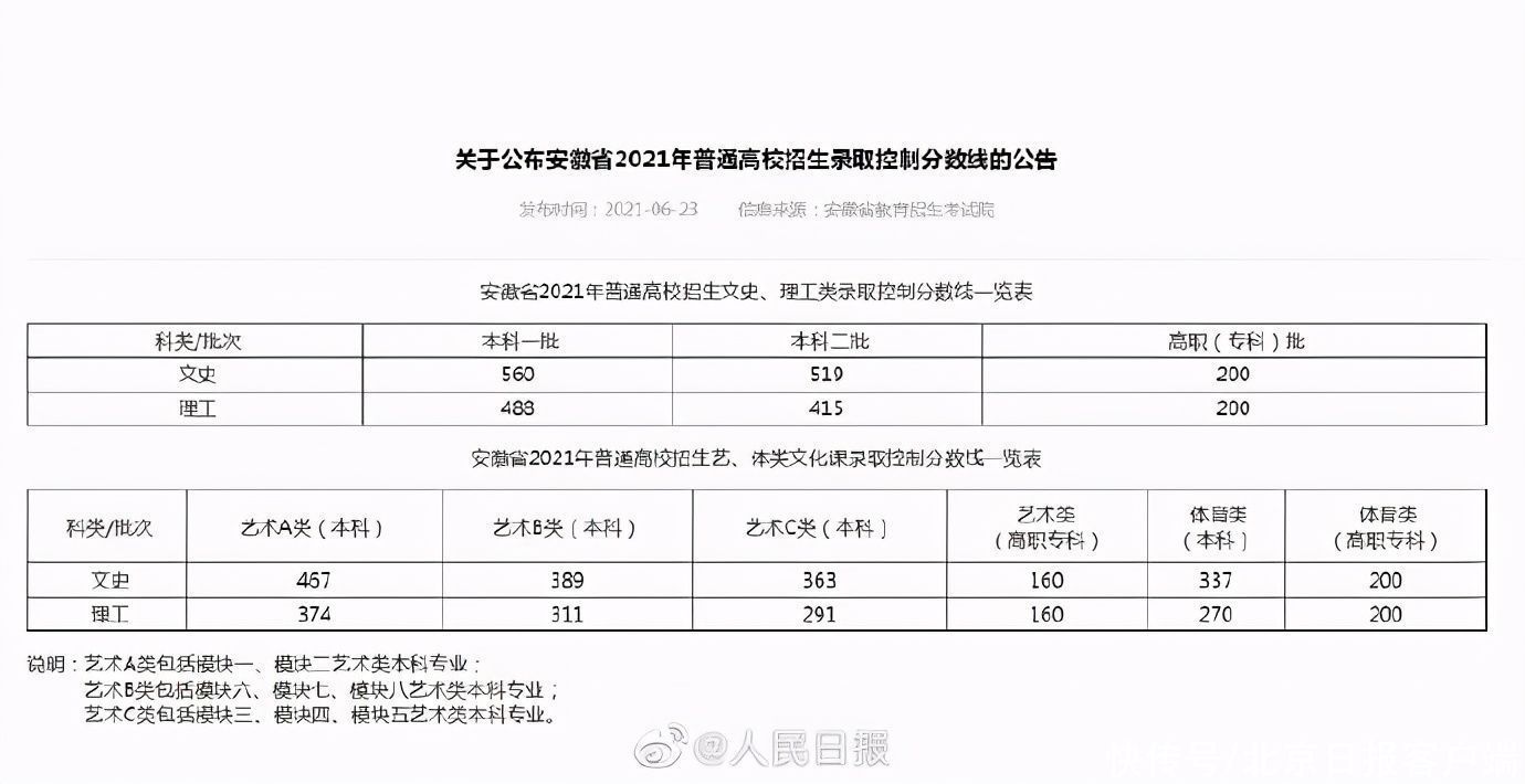 放榜了！各地高考分数和录取分数线陆续公布|6月24日更新 | 文史