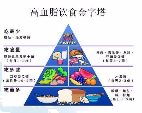 高脂蛋白血症|有7种表现可能血脂高了，医生提醒7项措施做好，保证血管顺畅