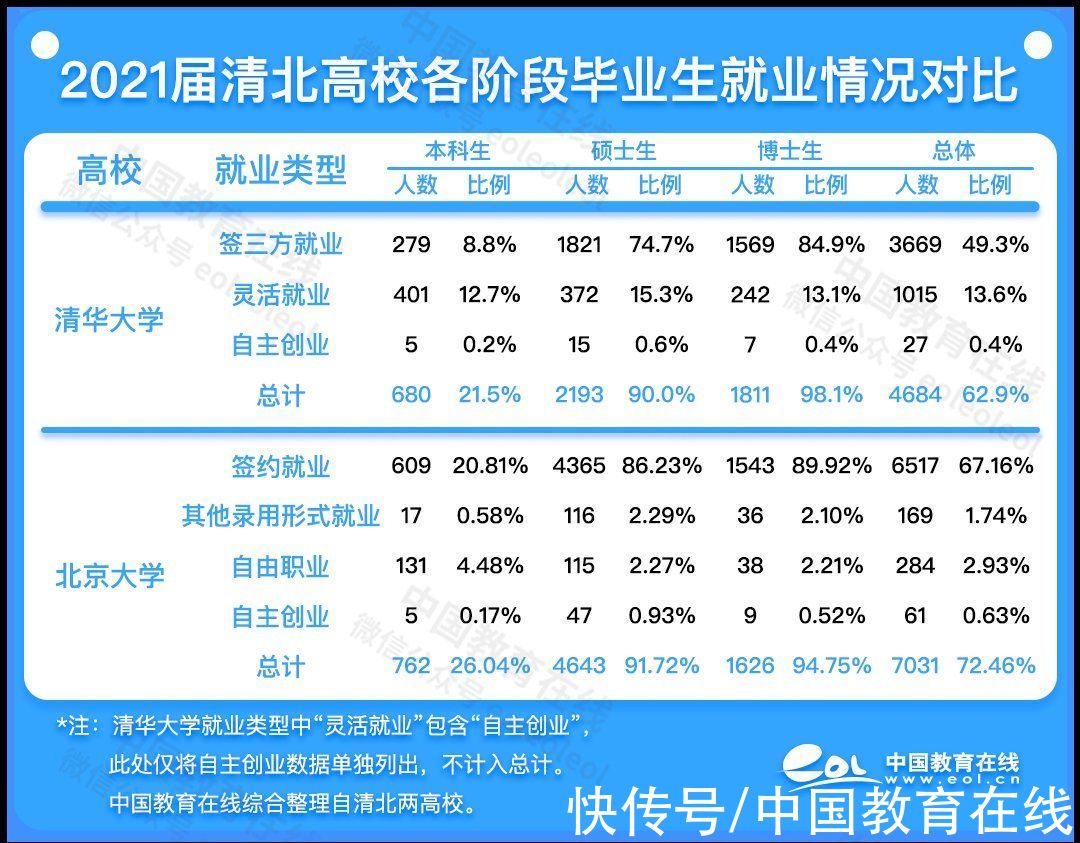 深造率|留学率下降，热衷体制内，2021清北毕业生去哪儿？