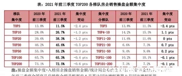 单月|“金九”爽约!超九成百强房企单月业绩同比下滑