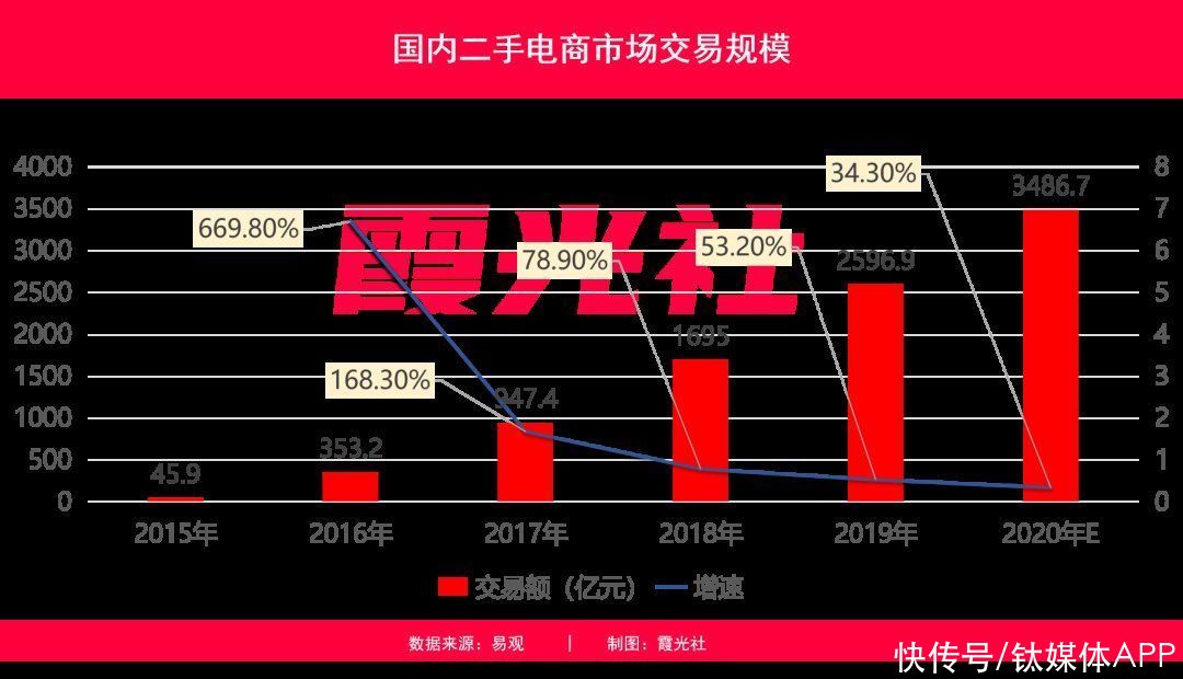 二手电商市场分析：闲鱼VS爱回收VS转转“三国杀”