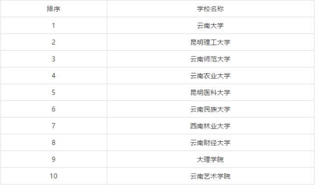 排行榜|全国各省市研究生院校排行榜TOP10