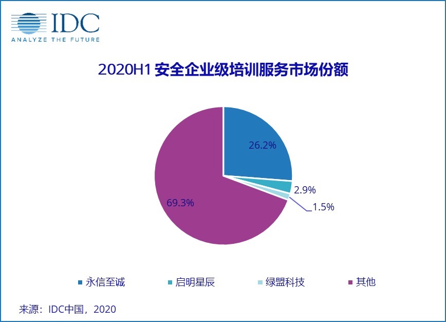 市场占有率|IDC：2020上半年中国IT安全服务市场规模达到40.23亿元