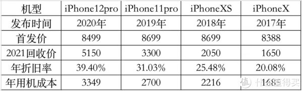 iphone|iPhone几年换机最划算？我来帮你算一算…