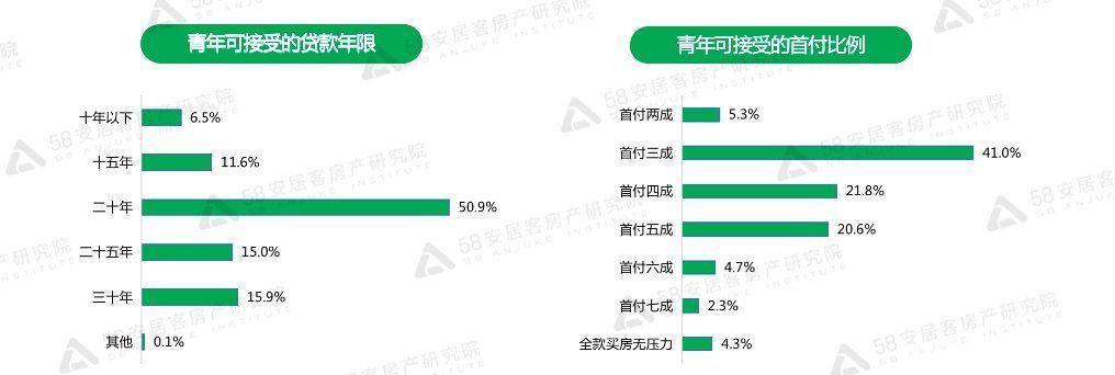 购房|?机构：一线、新一线城市青年八成受访者计划5年内购房