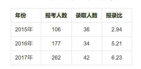 复旦大学心理学考研难度排名报录比