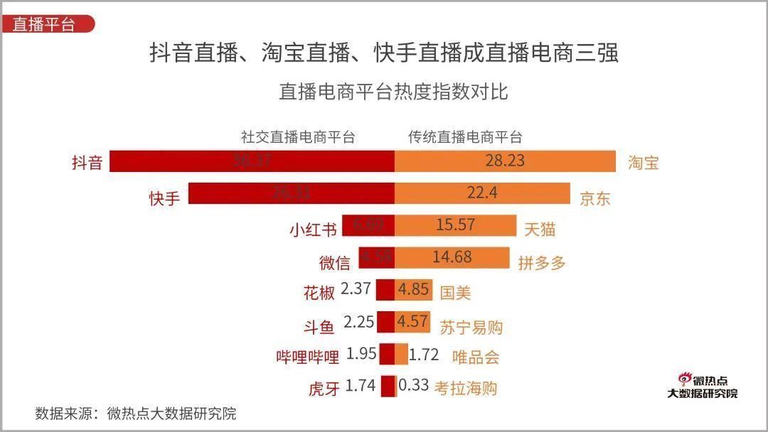 Q3|直播电商行业网络关注度分析报告：2020年Q3版