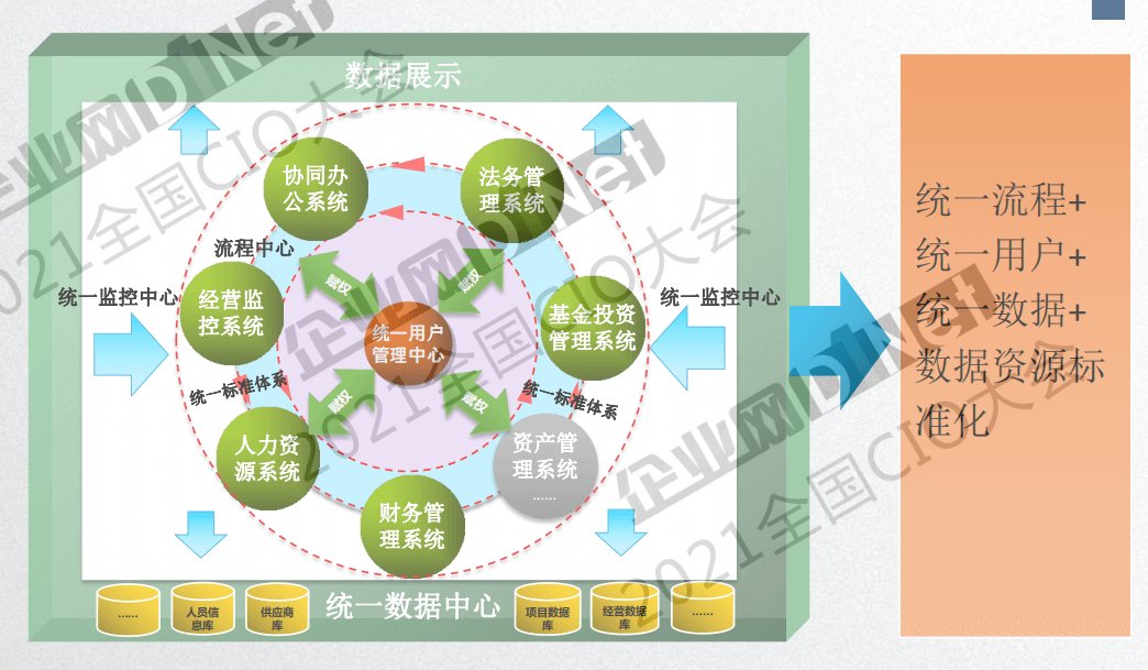 管理|五千字长文 听杨大寨分享集团企业数字化转型规划思考与实践