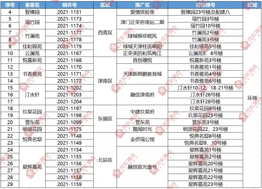 总价|备战“银十”!天津楼市这21个项目有新动作!
