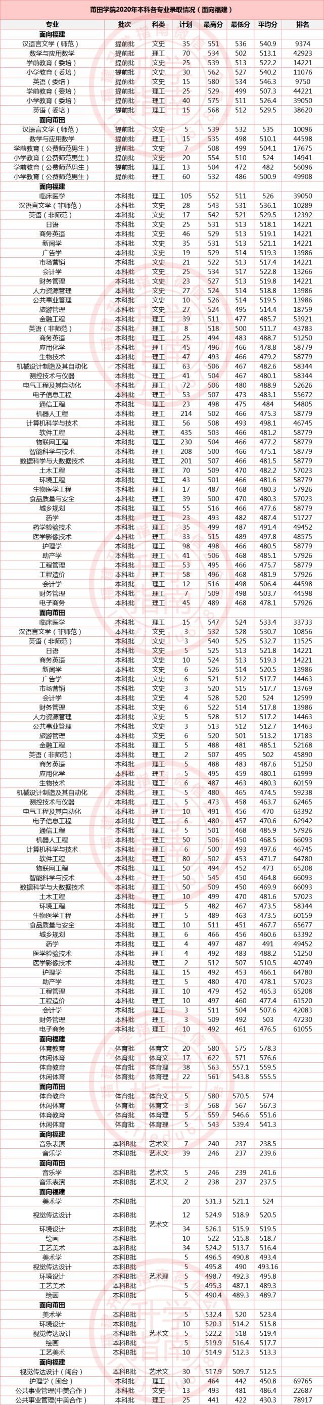 莆田学院等24所福建高校公布2020年分专业录取分数！福建考生多少分能上？