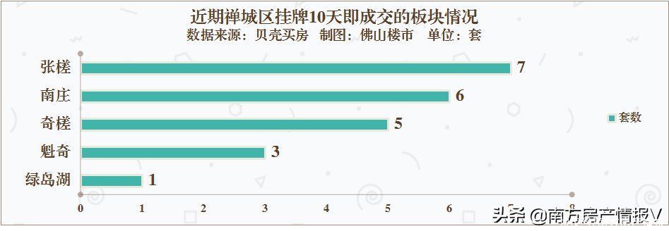 房源|盘点佛山那些10天内就卖掉的二手房！有业主被砍价45万