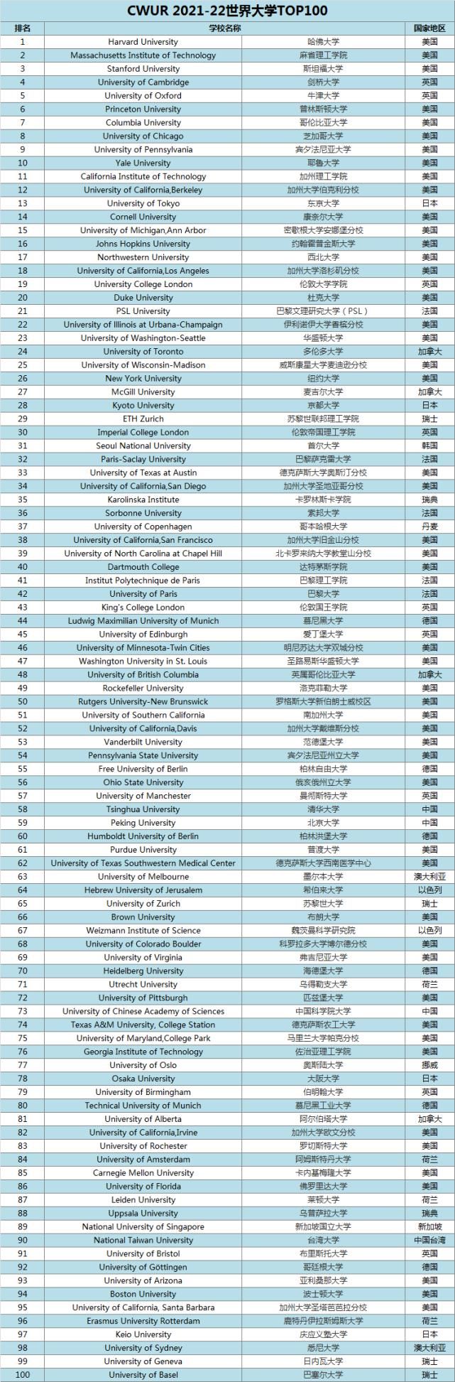 移民|加凯移民：CWUR发布最新大学排名