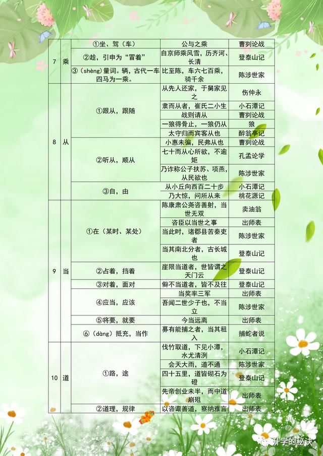 实词|衡中特级教师：把初中文言文实词归纳成“表”，难怪全班考试个个拿满分！