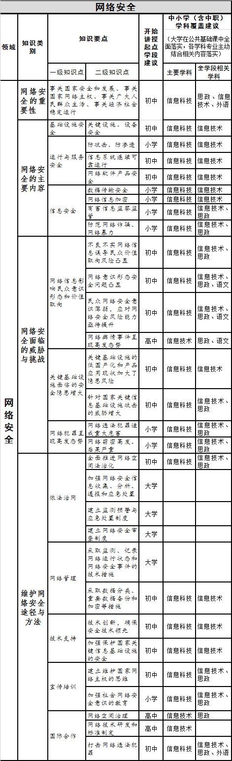 指导纲|教育部:将网络安全纳入国家安全教育并全学段覆盖