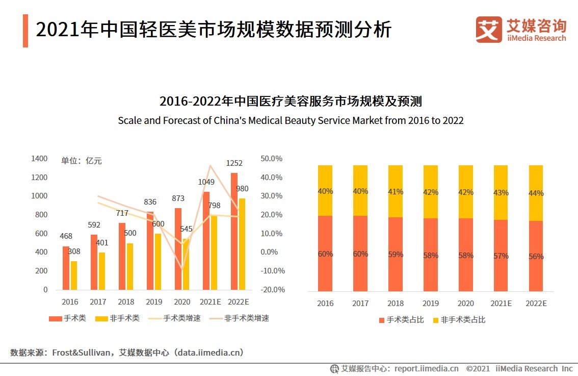 市场规模|2021年中国轻医美市场发展前景及趋势分析