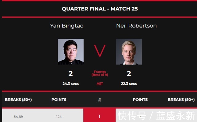 斯诺克|4-1、4-0，中国00后天才霸气冲冠，颜丙涛2-2战平世界第四罗伯逊！