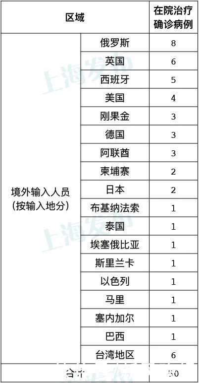 流行病学|7月5日·上海要闻及抗击肺炎快报