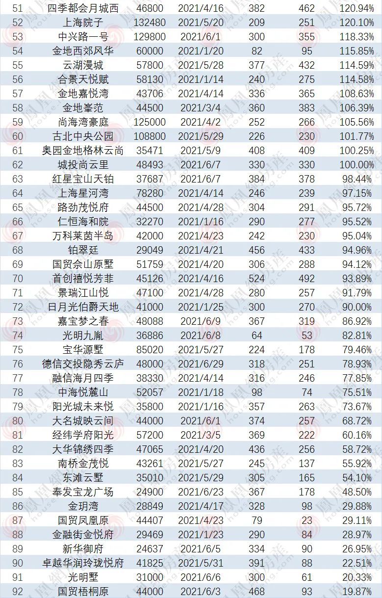 万人|上半年上海开盘111次，超4.5万人在“打新”