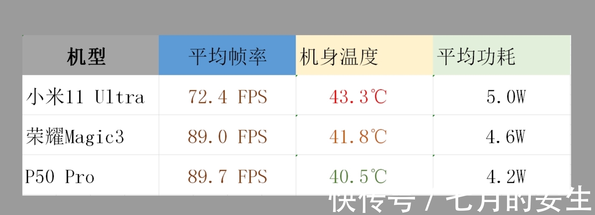 旗舰机|荣耀、华为、小米旗舰机性能深度评测，我发现骁龙888又行了？