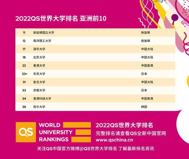 南方科技大学|2022QS世界大学排名：清北跻身世界前20，华东六校成绩不俗