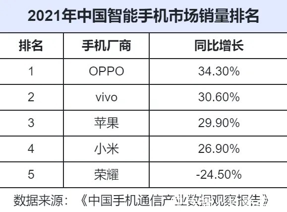 苹果|2021年国内手机市场迎来洗牌，苹果仅第三，这家厂商太给力